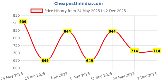 tatacliq.com VERO MODA GIRL Kids Mesa Rose Cotton Solid Full Sleeves Regular Top vero moda girl Price History Graph from 24 May 2025 to 1 Dec 2025