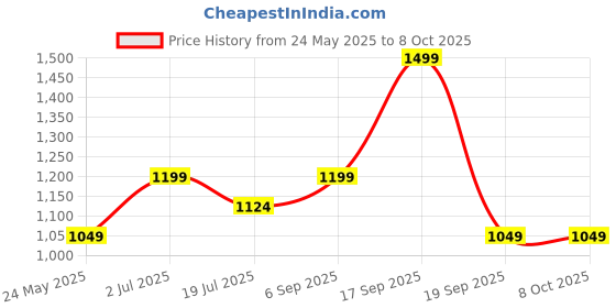 tatacliq.com VERO MODA GIRL Kids Multicolor Color Block Regular Top vero moda girl Price History Graph from 24 May 2025 to 7 Oct 2025