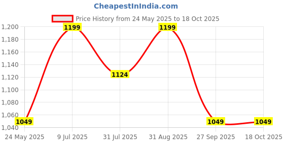 tatacliq.com VERO MODA GIRL Kids Multicolor Color Block Regular Top vero moda girl Price History Graph from 24 May 2025 to 16 Oct 2025