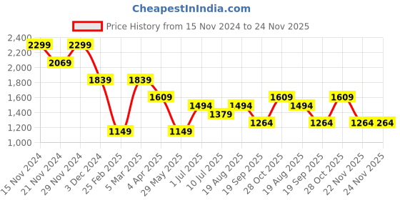 tatacliq.com VERO MODA GIRL Kids Multicolor Printed Full Sleeves Front - Open Sweatshirt vero moda girl Price History Graph from 15 Nov 2024 to 23 Nov 2025