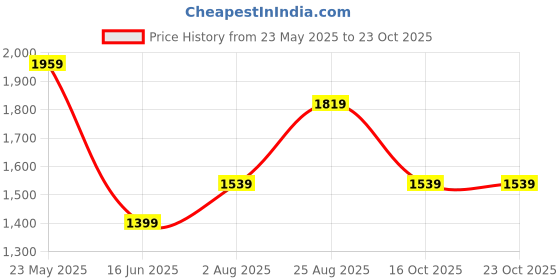 tatacliq.com VERO MODA GIRL Kids Peach Fuzz & Beige Embellished Flared Dress vero moda girl Price History Graph from 23 May 2025 to 23 Oct 2025