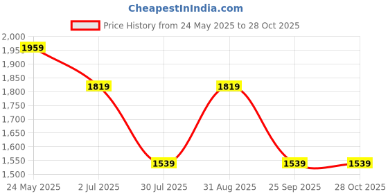 tatacliq.com VERO MODA GIRL Kids Peach Fuzz & Beige Embellished Flared Dress vero moda girl Price History Graph from 24 May 2025 to 28 Oct 2025