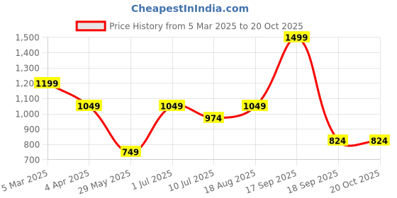 tatacliq.com VERO MODA GIRL Kids Raspberry Sorbet Solid Top vero moda girl Price History Graph from 5 Mar 2025 to 20 Oct 2025
