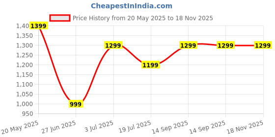 tatacliq.com VERO MODA GIRL Kids Super Pink Color Block Sweater vero moda girl Price History Graph from 20 May 2025 to 18 Nov 2025