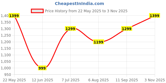 tatacliq.com VERO MODA GIRL Kids Super Pink Color Block Sweater vero moda girl Price History Graph from 22 May 2025 to 3 Nov 2025