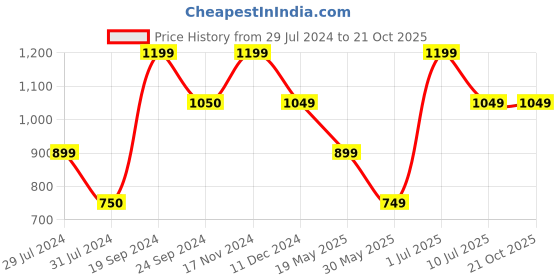 tatacliq.com VERO MODA GIRL Kids White Printed Dress vero moda girl Price History Graph from 29 Jul 2024 to 21 Oct 2025