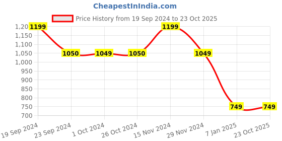 tatacliq.com VERO MODA GIRL Kids White Printed Dress vero moda girl Price History Graph from 19 Sep 2024 to 22 Oct 2025