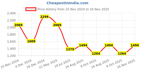 tatacliq.com VERO MODA GIRL Kids White Solid Jeans vero moda girl Price History Graph from 25 Nov 2024 to 16 Nov 2025