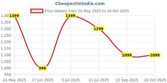 tatacliq.com VERO MODA GIRL Kids Woodrose Self Full Sleeves Regular Top vero moda girl Price History Graph from 24 May 2025 to 23 Oct 2025