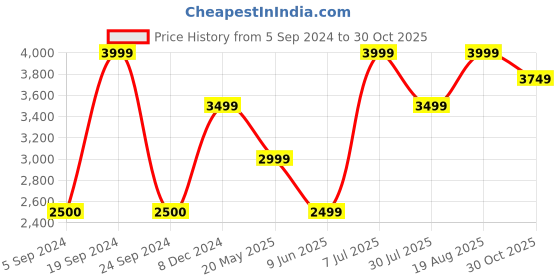 tatacliq.com VERO MODA GIRL Lavender Solid Full Sleeves Jacket vero moda girl Price History Graph from 5 Sep 2024 to 30 Oct 2025