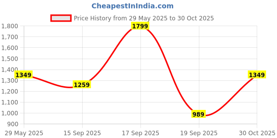 tatacliq.com VERO MODA GIRL Lemon Verbena Cotton Textured Shirt vero moda girl Price History Graph from 29 May 2025 to 30 Oct 2025