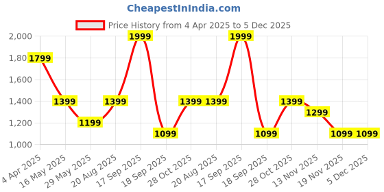 tatacliq.com VERO MODA GIRL Lemon Verbena Regular Fit Skirt vero moda girl Price History Graph from 4 Apr 2025 to 5 Dec 2025
