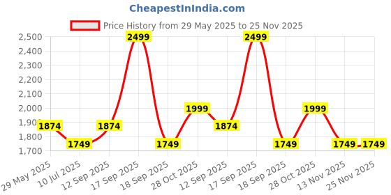 tatacliq.com VERO MODA GIRL Lettuce Green Abstract Print Regular Jumpsuit vero moda girl Price History Graph from 29 May 2025 to 24 Nov 2025