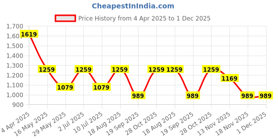 tatacliq.com VERO MODA GIRL Lettuce Green Abstract Relaxed Fit Shirt vero moda girl Price History Graph from 4 Apr 2025 to 30 Nov 2025