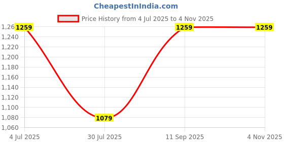 tatacliq.com VERO MODA GIRL Lettuce Green Abstract Relaxed Fit Shirt vero moda girl Price History Graph from 4 Jul 2025 to 3 Nov 2025