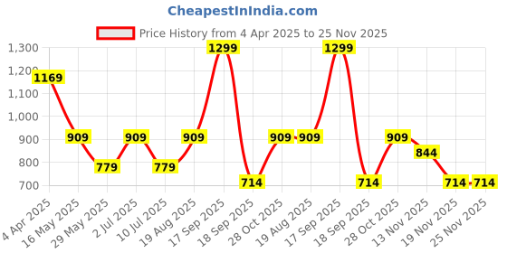 tatacliq.com VERO MODA GIRL Lettuce Green Graphic Regular Fit T-Shirt vero moda girl Price History Graph from 4 Apr 2025 to 24 Nov 2025