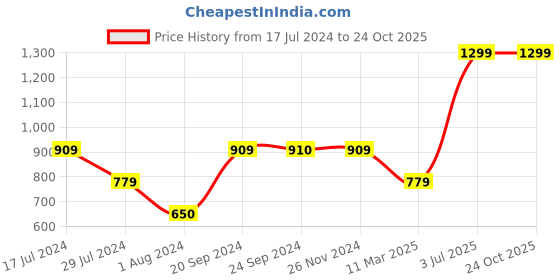 tatacliq.com VERO MODA GIRL Light Blue Embellished T-Shirt vero moda girl Price History Graph from 17 Jul 2024 to 23 Oct 2025
