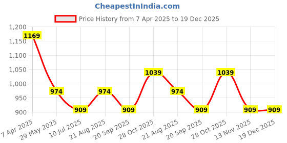 tatacliq.com VERO MODA GIRL Light Pink Slim Fit Pants vero moda girl Price History Graph from 7 Apr 2025 to 19 Dec 2025