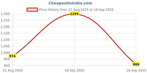 tatacliq.com VERO MODA GIRL Light Pink Slim Fit Pants vero moda girl Price History Graph from 21 Aug 2025 to 18 Sep 2025