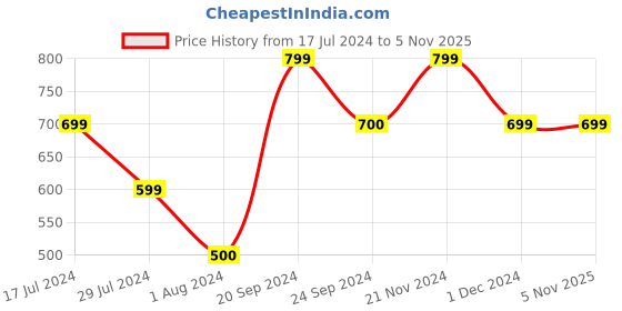 tatacliq.com VERO MODA GIRL Lime Yellow Embellished Top vero moda girl Price History Graph from 17 Jul 2024 to 5 Nov 2025