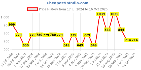 tatacliq.com VERO MODA GIRL Lime Yellow Regular Fit T-Shirt vero moda girl Price History Graph from 17 Jul 2024 to 15 Oct 2025