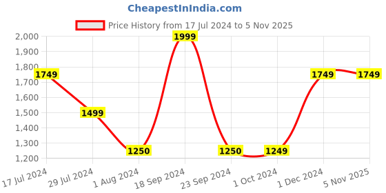 tatacliq.com VERO MODA GIRL Multicolor Checks Full Sleeves Jacket vero moda girl Price History Graph from 17 Jul 2024 to 3 Nov 2025