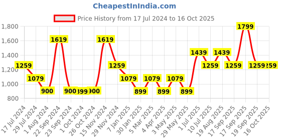 tatacliq.com VERO MODA GIRL Multicolor Checks Pants vero moda girl Price History Graph from 17 Jul 2024 to 15 Oct 2025