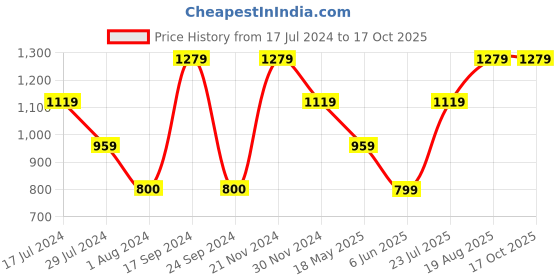 tatacliq.com VERO MODA GIRL Multicolor Checks Top vero moda girl Price History Graph from 17 Jul 2024 to 16 Oct 2025