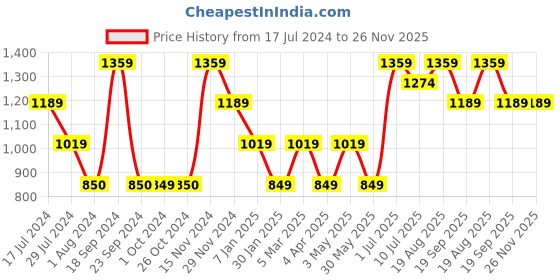 tatacliq.com VERO MODA GIRL Multicolor Color Block Full Sleeves Sweater vero moda girl Price History Graph from 17 Jul 2024 to 26 Nov 2025