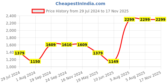 tatacliq.com VERO MODA GIRL Multicolor Cotton Printed Dress vero moda girl Price History Graph from 29 Jul 2024 to 16 Nov 2025