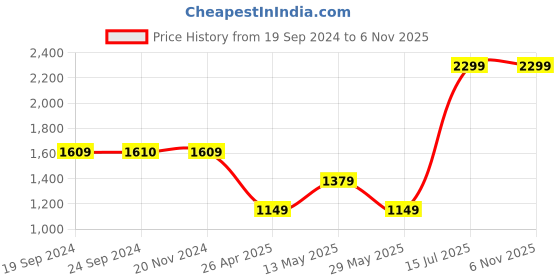 tatacliq.com VERO MODA GIRL Multicolor Cotton Printed Dress vero moda girl Price History Graph from 19 Sep 2024 to 3 Nov 2025