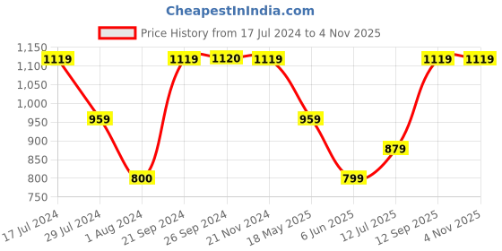 tatacliq.com VERO MODA GIRL Multicolor Cotton Printed Shirt vero moda girl Price History Graph from 17 Jul 2024 to 3 Nov 2025