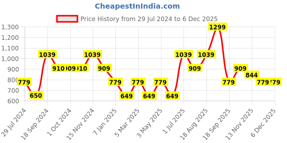 tatacliq.com VERO MODA GIRL Multicolor Cotton Printed Shorts vero moda girl Price History Graph from 29 Jul 2024 to 4 Dec 2025