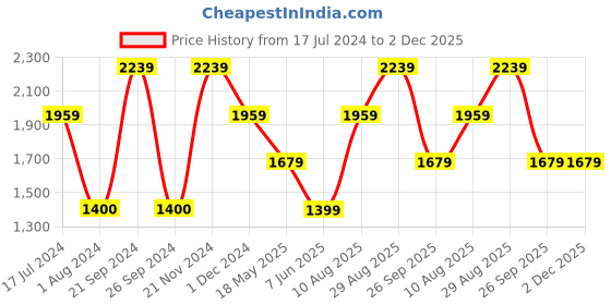 tatacliq.com VERO MODA GIRL Multicolor Embellished Shift Dress vero moda girl Price History Graph from 17 Jul 2024 to 2 Dec 2025