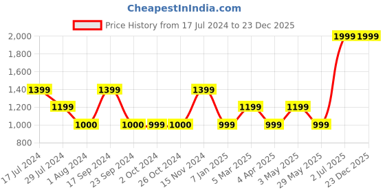 tatacliq.com VERO MODA GIRL Multicolor Floral Print Dress vero moda girl Price History Graph from 17 Jul 2024 to 23 Dec 2025