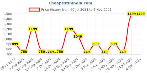 tatacliq.com VERO MODA GIRL Multicolor Floral Print Top vero moda girl Price History Graph from 29 Jul 2024 to 2 Nov 2025