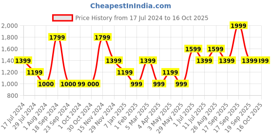 tatacliq.com VERO MODA GIRL Multicolor Ombre Joggers vero moda girl Price History Graph from 17 Jul 2024 to 15 Oct 2025
