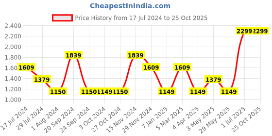 tatacliq.com VERO MODA GIRL Multicolor Printed Dress vero moda girl Price History Graph from 17 Jul 2024 to 24 Oct 2025