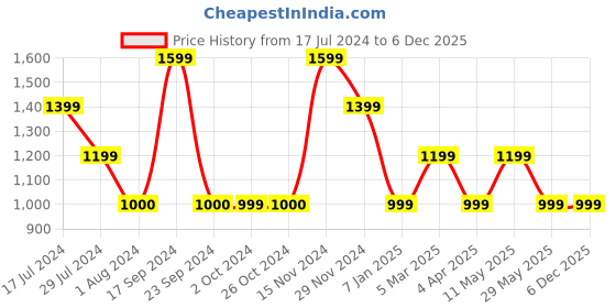 tatacliq.com VERO MODA GIRL Multicolor Printed Dress vero moda girl Price History Graph from 17 Jul 2024 to 6 Dec 2025