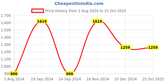 tatacliq.com VERO MODA GIRL Multicolor Printed Dress vero moda girl Price History Graph from 1 Aug 2024 to 24 Oct 2025
