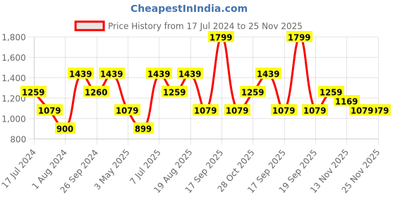tatacliq.com VERO MODA GIRL Multicolor Printed Pants vero moda girl Price History Graph from 17 Jul 2024 to 25 Nov 2025