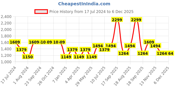 tatacliq.com VERO MODA GIRL Multicolor Printed Playsuit vero moda girl Price History Graph from 17 Jul 2024 to 6 Dec 2025