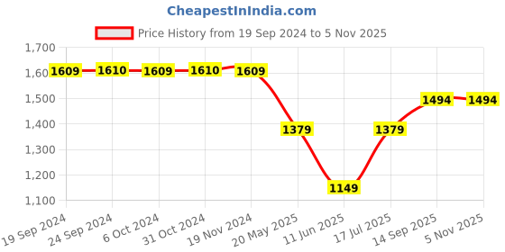 tatacliq.com VERO MODA GIRL Multicolor Printed Playsuit vero moda girl Price History Graph from 19 Sep 2024 to 4 Nov 2025