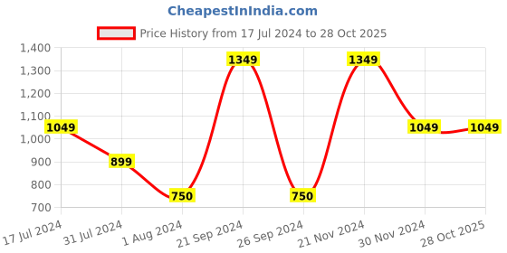 tatacliq.com VERO MODA GIRL Multicolor Printed Shirt Top vero moda girl Price History Graph from 17 Jul 2024 to 28 Oct 2025