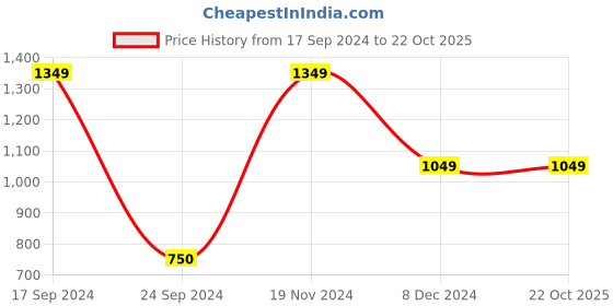 tatacliq.com VERO MODA GIRL Multicolor Printed Shirt Top vero moda girl Price History Graph from 17 Sep 2024 to 21 Oct 2025