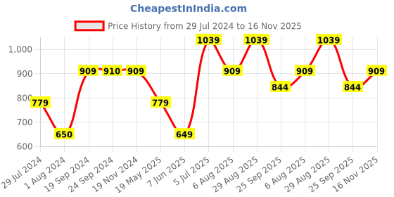 tatacliq.com VERO MODA GIRL Multicolor Printed Shorts vero moda girl Price History Graph from 29 Jul 2024 to 16 Nov 2025