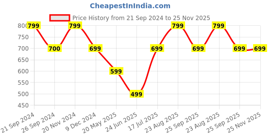 tatacliq.com VERO MODA GIRL Multicolor Printed Shorts vero moda girl Price History Graph from 21 Sep 2024 to 25 Nov 2025