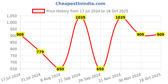 tatacliq.com VERO MODA GIRL Multicolor Printed Top vero moda girl Price History Graph from 17 Jul 2024 to 18 Oct 2025