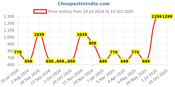 tatacliq.com VERO MODA GIRL Multicolor Printed Top vero moda girl Price History Graph from 29 Jul 2024 to 9 Oct 2025