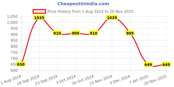 tatacliq.com VERO MODA GIRL Multicolor Printed Top vero moda girl Price History Graph from 1 Aug 2024 to 18 Nov 2025